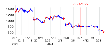 2024年3月27日 13:22前後のの株価チャート